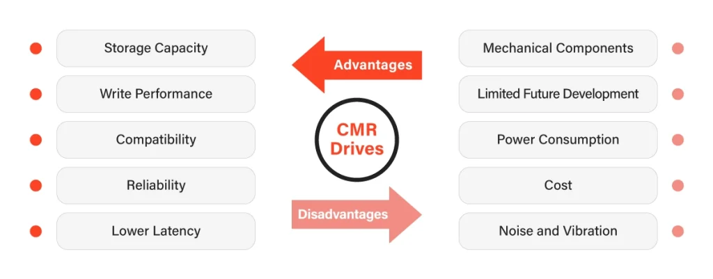 CMR Drives Efficient Data Storage for Large Amounts of Data