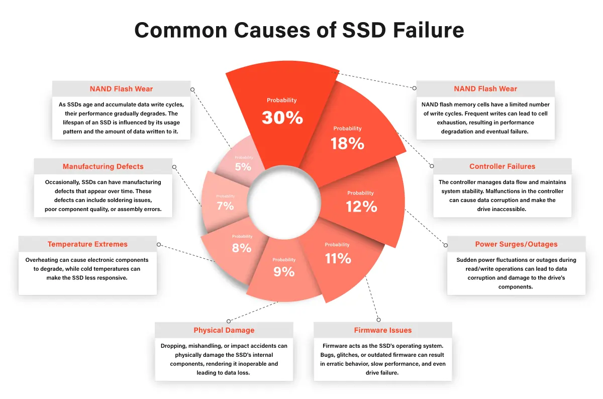 Common-Causes-of-SSD-Failure.
