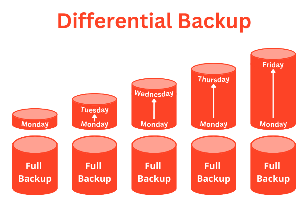Differential vs. Incremental Backup Making the Right Choice