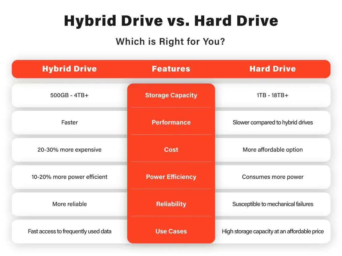 Hybrid drive vs. Hard drive