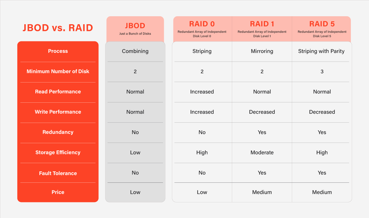 JBOD-vs.-RAID-–-How-to-Choose