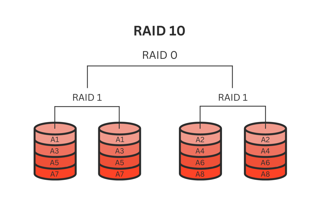 RAID 10 Structure