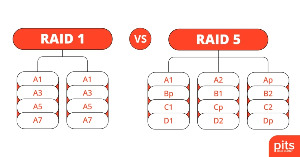 What is the Difference Between RAID 1 vs RAID 5