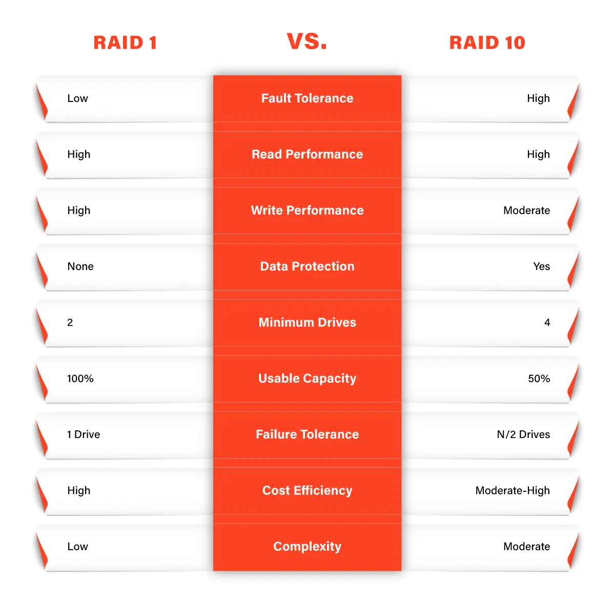 RAID-1-vs.-RAID-10