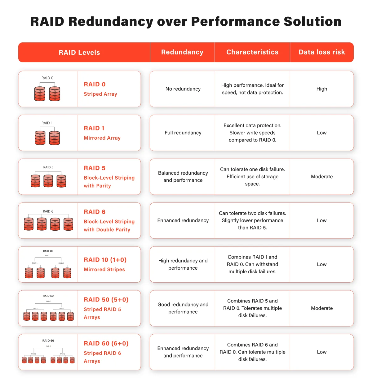 RAID-Redundancy-over-Performance-Solution